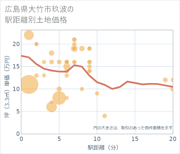 広島県大竹市玖波の徒歩距離別の土地坪単価