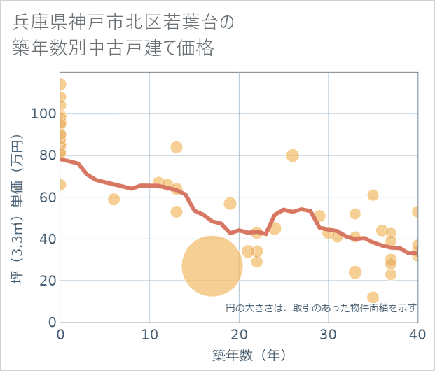 兵庫県神戸市北区若葉台の築年数別の中古戸建て坪単価