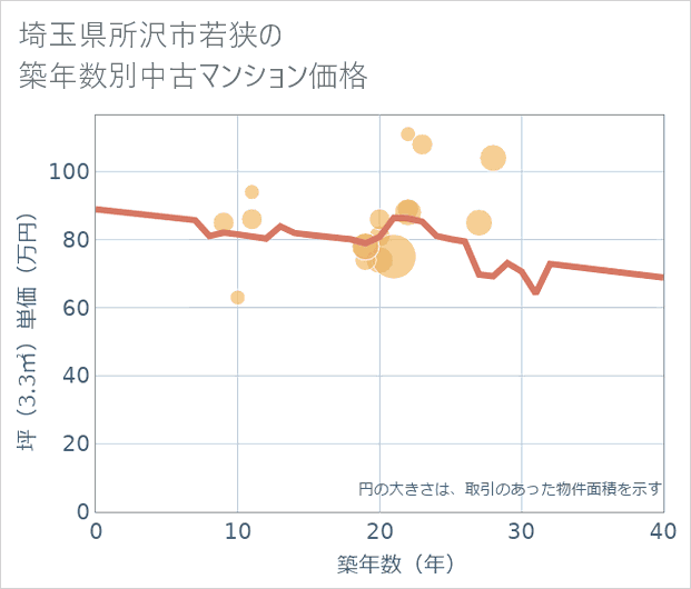 埼玉県所沢市若狭の築年数別の中古マンション坪単価