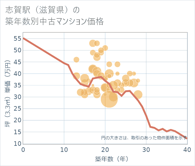 志賀駅(滋賀県)の築年数別の中古マンション坪単価