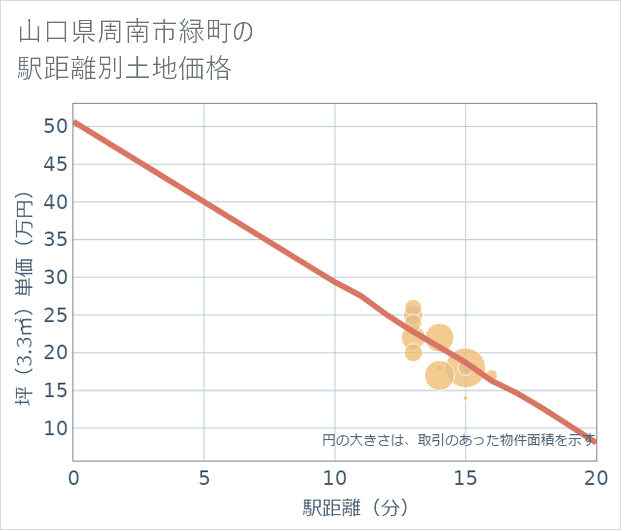 山口県周南市緑町の徒歩距離別の土地坪単価