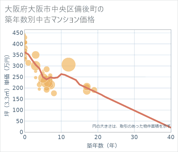 大阪府大阪市中央区備後町の築年数別の中古マンション坪単価
