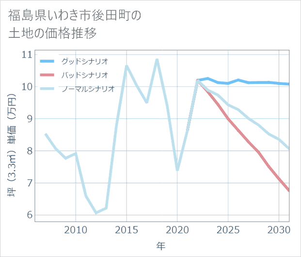 福島県いわき市後田町の土地価格推移