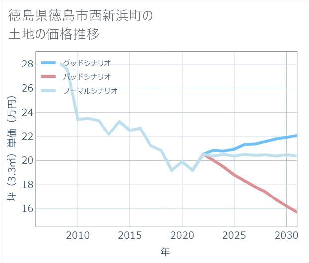 徳島県徳島市西新浜町の土地価格推移