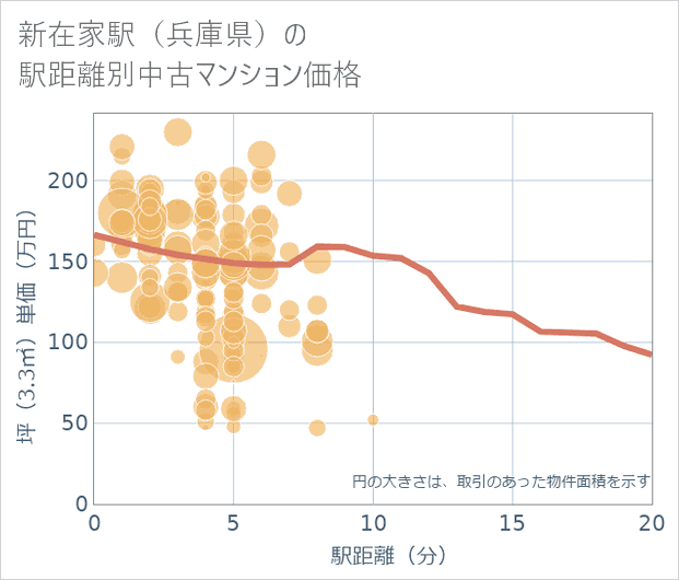 新在家駅(兵庫県)の徒歩距離別の中古マンション坪単価