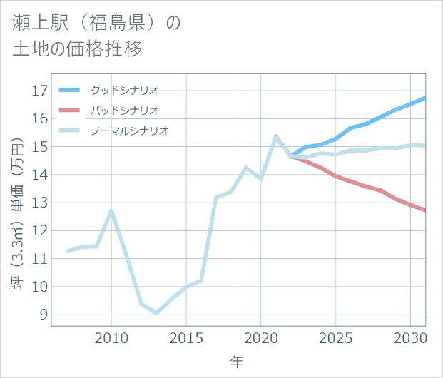 瀬上駅(福島県)の土地価格推移