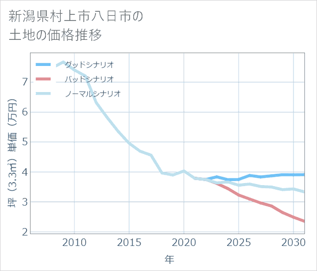 新潟県村上市八日市の土地価格推移