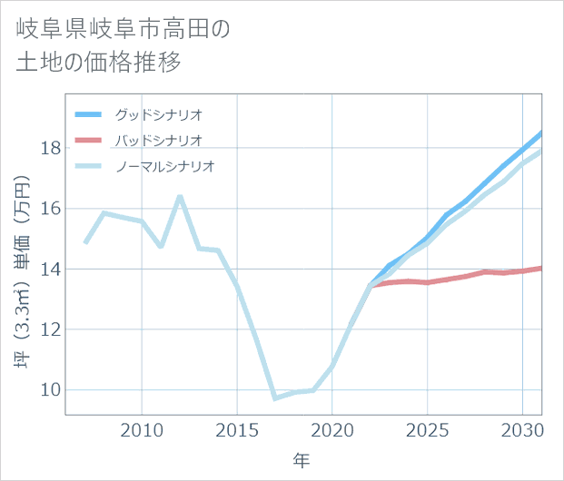 岐阜県岐阜市高田の土地価格推移