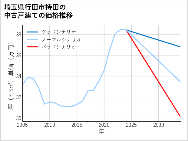 埼玉県行田市持田の中古戸建て価格推移