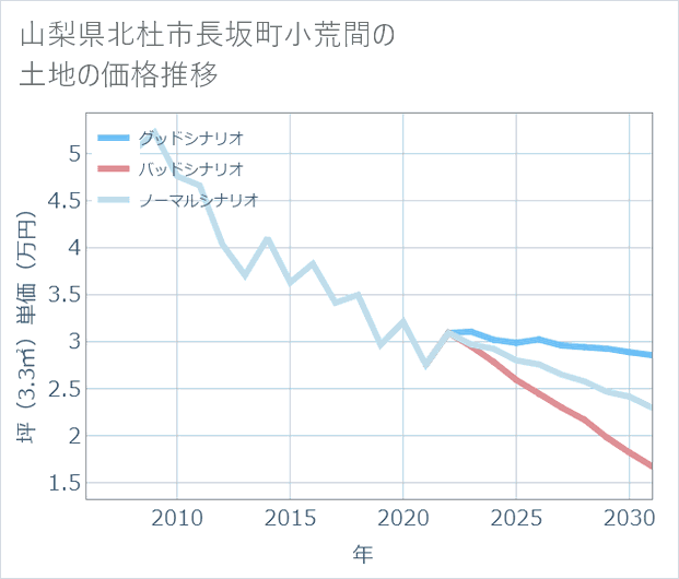 山梨県北杜市長坂町小荒間の土地価格推移