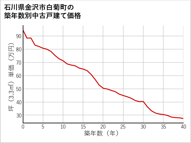 石川県金沢市白菊町の築年数別の中古戸建て坪単価