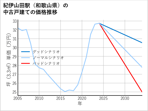 紀伊山田駅（和歌山県）の中古戸建て価格推移