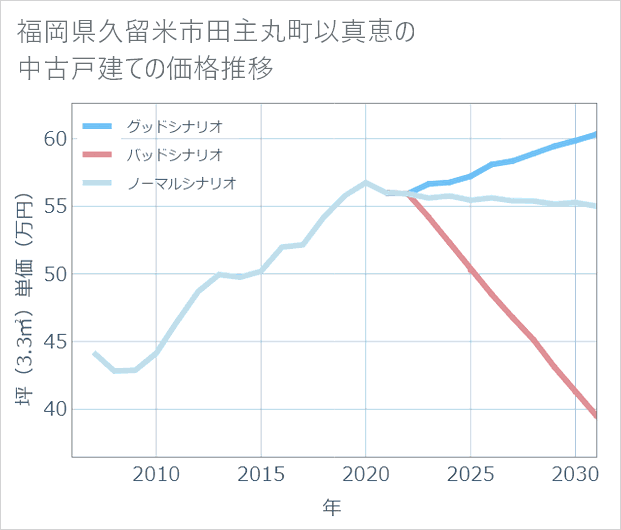 福岡県久留米市田主丸町以真恵の中古戸建て価格推移