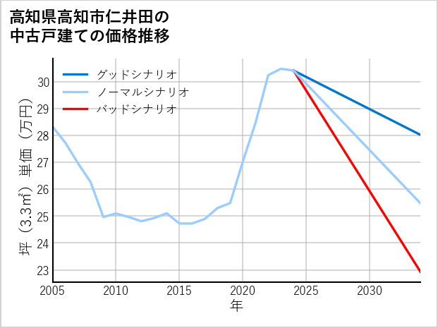 高知県高知市仁井田の中古戸建て価格推移