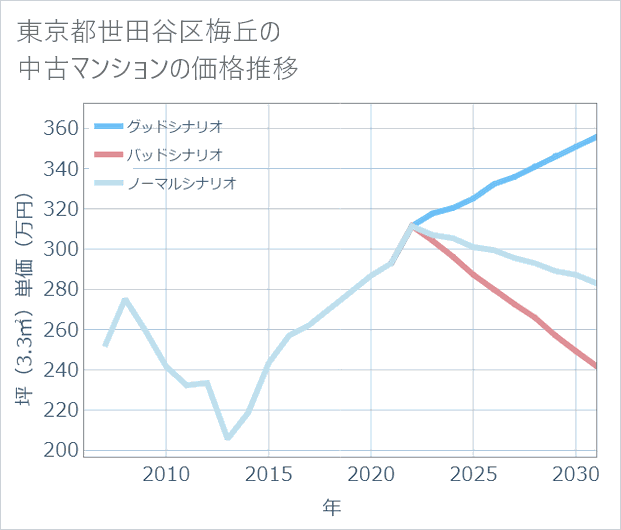 東京都世田谷区梅丘の中古マンション価格推移