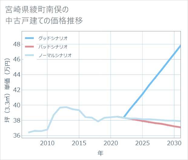宮崎県綾町南俣の中古戸建て価格推移