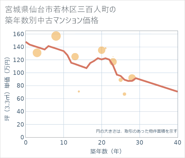 宮城県仙台市若林区三百人町の築年数別の中古マンション坪単価