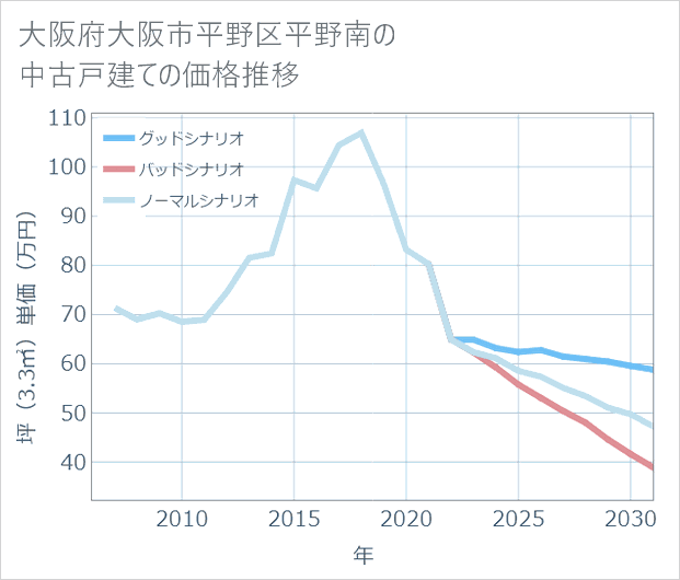 大阪府大阪市平野区平野南の中古戸建て価格推移