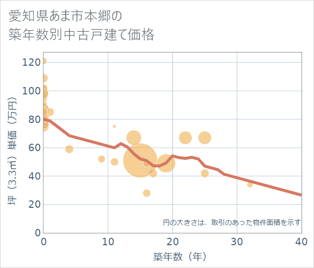 愛知県あま市本郷の築年数別の中古戸建て坪単価