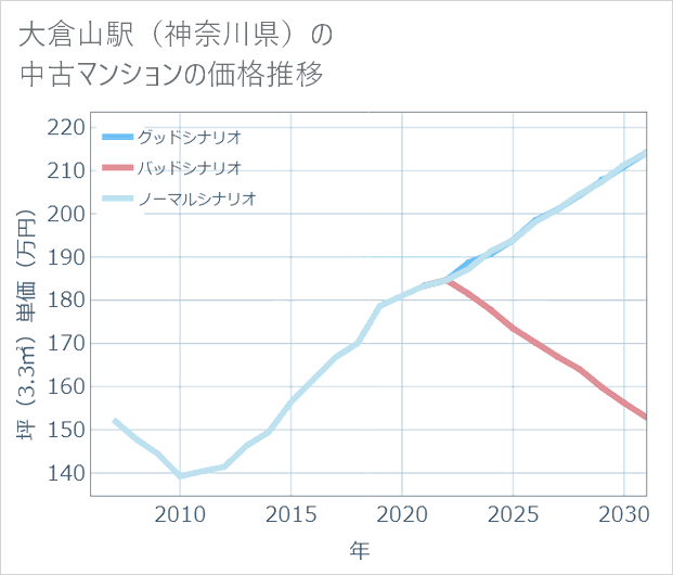 大倉山駅(神奈川県)の中古マンション価格推移
