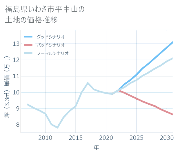 福島県いわき市平中山の土地価格推移
