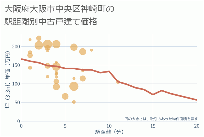 大阪府大阪市中央区神崎町の徒歩距離別の中古戸建て坪単価