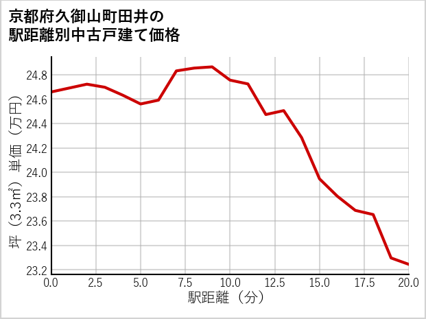 京都府久御山町田井の徒歩距離別の中古戸建て坪単価