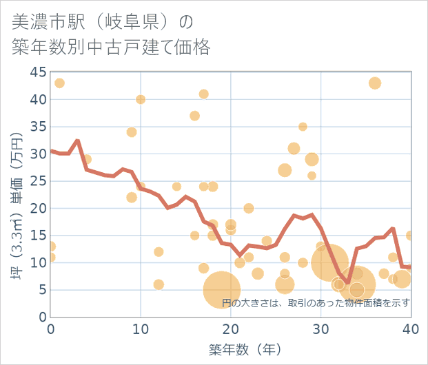 美濃市駅(岐阜県)の築年数別の中古戸建て坪単価