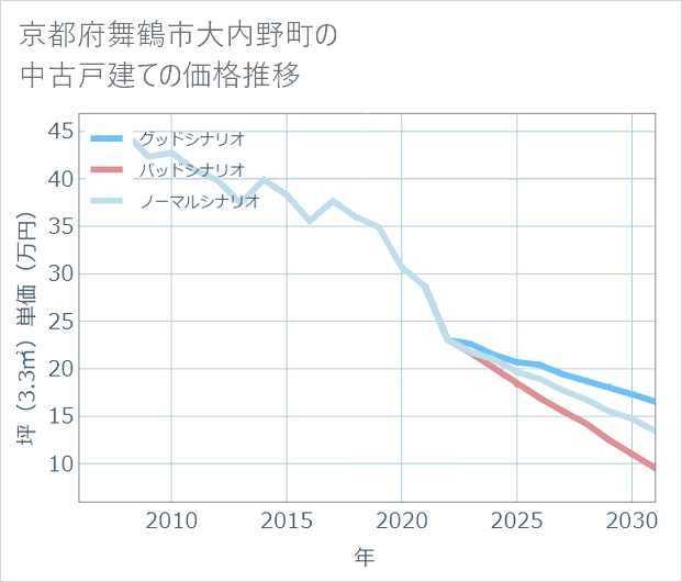 京都府舞鶴市大内野町の中古戸建て価格推移