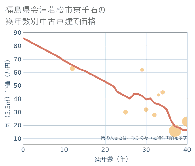 福島県会津若松市東千石の築年数別の中古戸建て坪単価