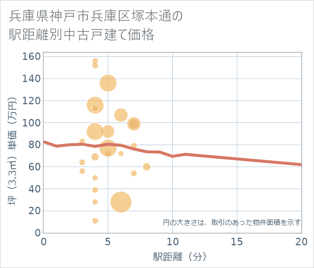 兵庫県神戸市兵庫区塚本通の徒歩距離別の中古戸建て坪単価