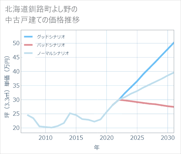 北海道釧路町よし野の中古戸建て価格推移