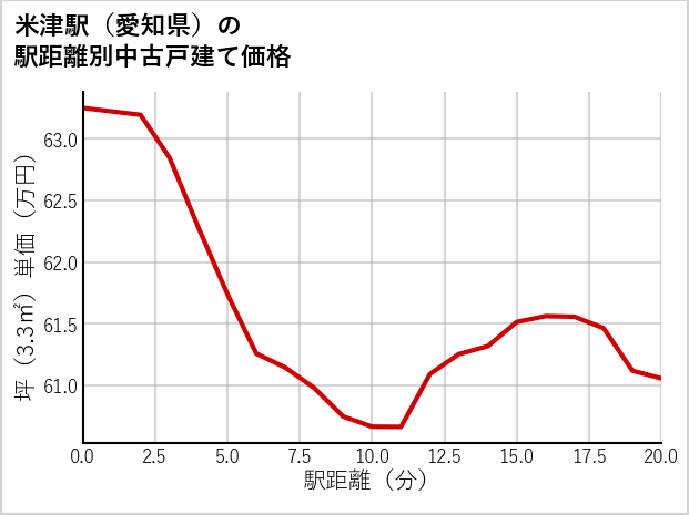 米津駅（愛知県）の徒歩距離別の中古戸建て坪単価