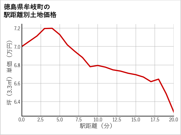 徳島県牟岐町の徒歩距離別の土地坪単価