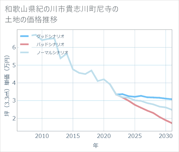 和歌山県紀の川市貴志川町尼寺の土地価格推移