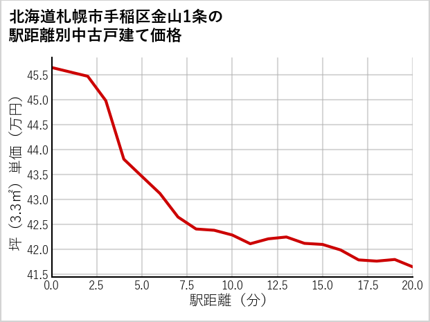 北海道札幌市手稲区金山1条の徒歩距離別の中古戸建て坪単価