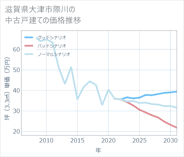 滋賀県大津市際川の中古戸建て価格推移