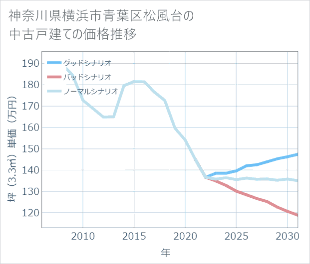 神奈川県横浜市青葉区松風台の中古戸建て価格推移
