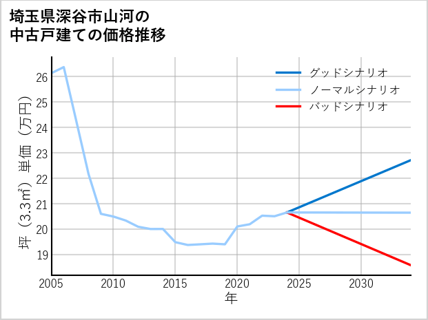 埼玉県深谷市山河の中古戸建て価格推移