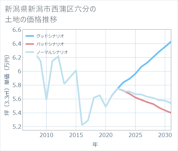 新潟県新潟市西蒲区六分の土地価格推移