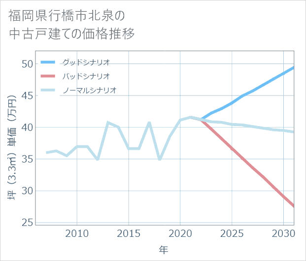 福岡県行橋市北泉の中古戸建て価格推移