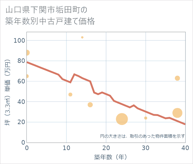山口県下関市垢田町の築年数別の中古戸建て坪単価