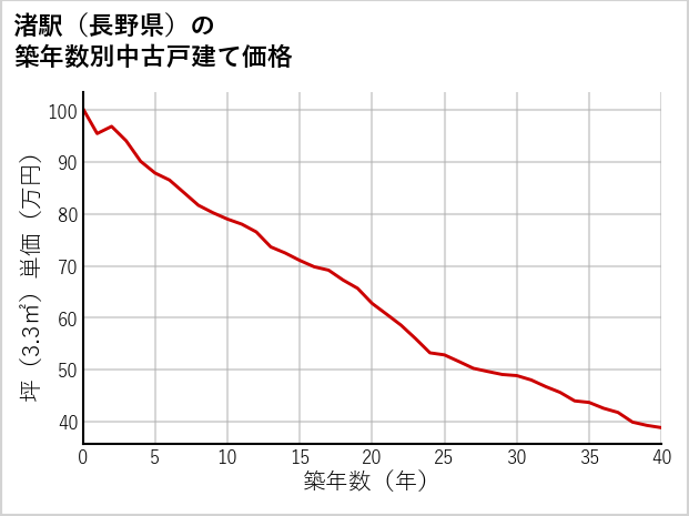 渚駅（長野県）の築年数別の中古戸建て坪単価