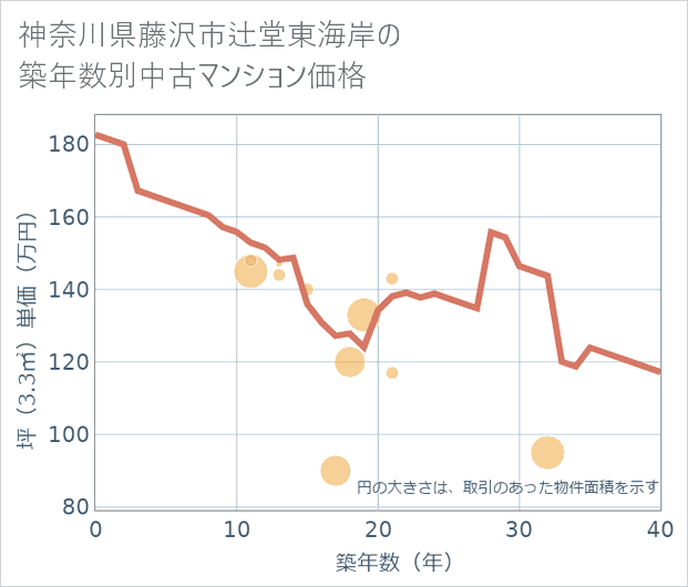 神奈川県藤沢市辻堂東海岸の築年数別の中古マンション坪単価