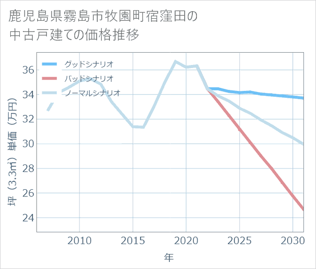 鹿児島県霧島市牧園町宿窪田の中古戸建て価格推移