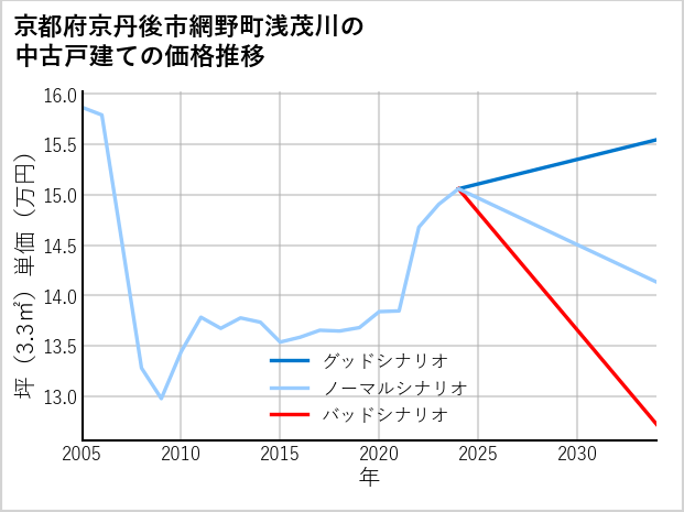 京都府京丹後市網野町浅茂川の中古戸建て価格推移