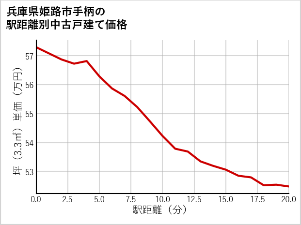 兵庫県姫路市手柄の徒歩距離別の中古戸建て坪単価