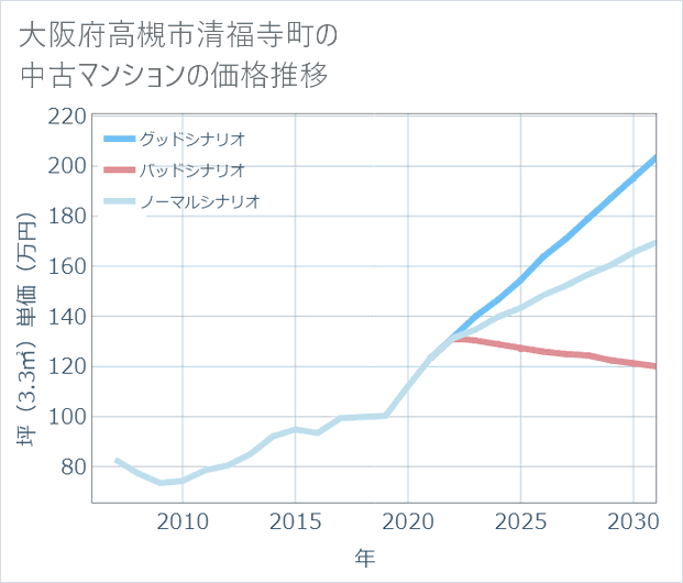 大阪府高槻市清福寺町の中古マンション価格推移