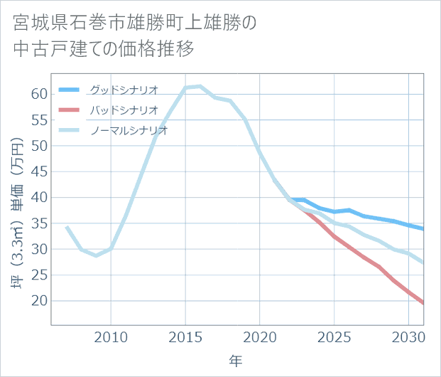 宮城県石巻市雄勝町上雄勝の中古戸建て価格推移