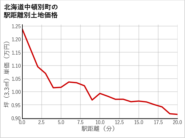 北海道中頓別町の徒歩距離別の土地坪単価